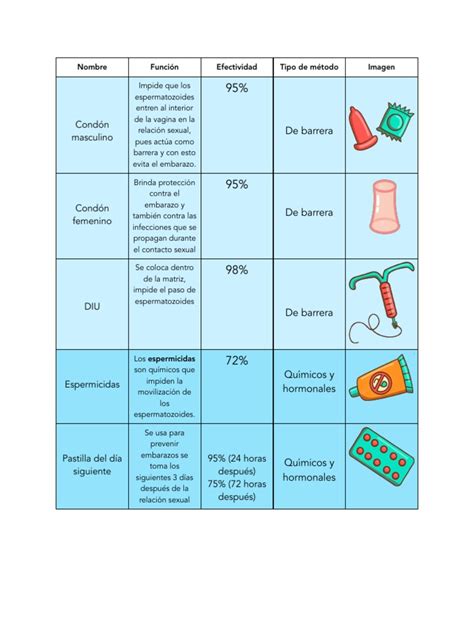 Tabla de métodos anticonceptivos