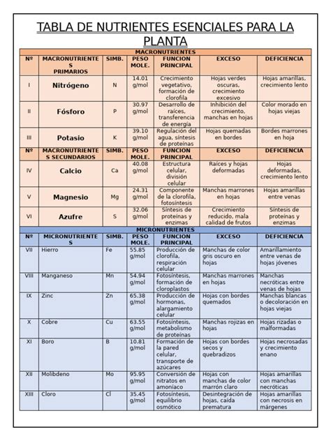 Tabla de nutrientes esenciales