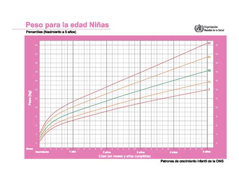 Tabla de peso y edad para niñas de 0 a 5 años