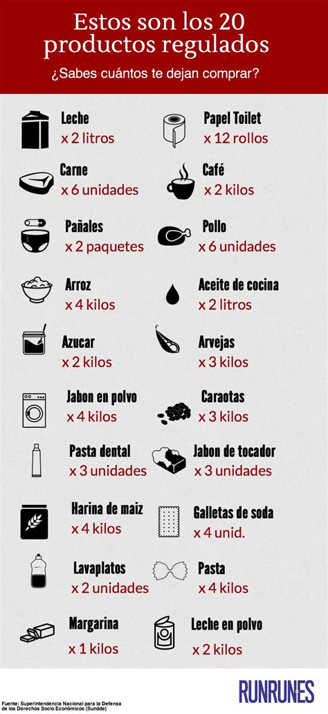 Tabla de productos regulados por ISP