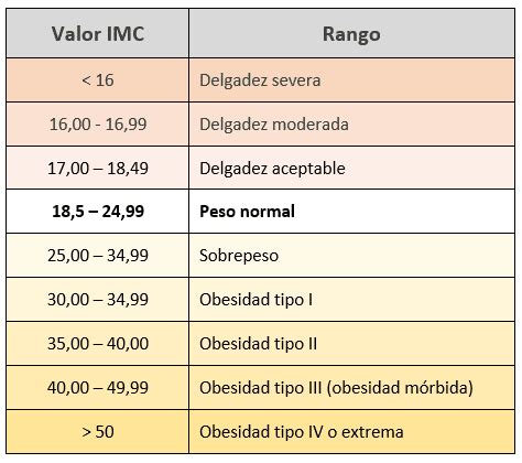 Tabla de rangos de IMC