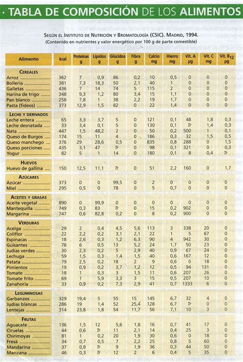 Tabla nutricional