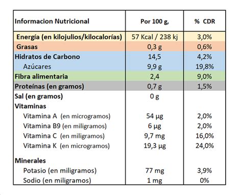 Tabla nutricional de arándanos