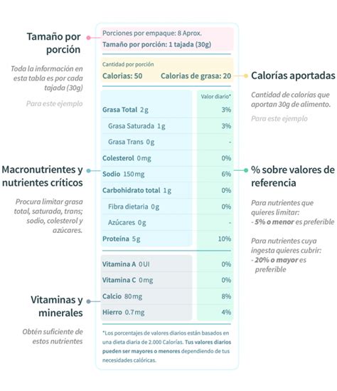 Tabla nutricional de un alimento