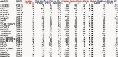 Tabla nutricional de verduras