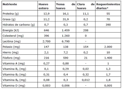 Tabla nutricional del huevo