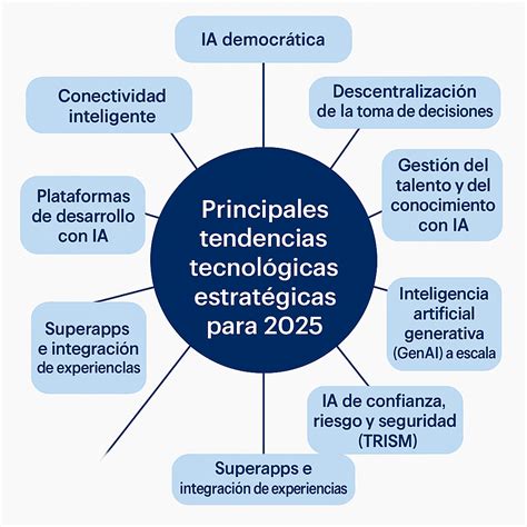 Tendencias de actividad