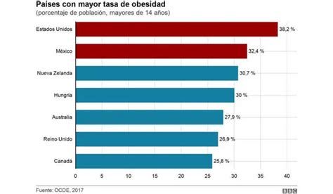 Tendencias de la obesidad en los Estados Unidos