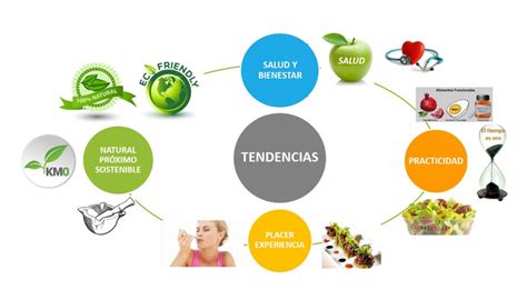 Tendencias en la alimentación