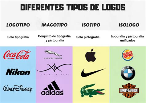 Tipos de Logos