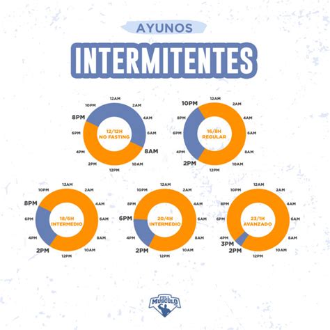 Tipos de ayuno intermitente