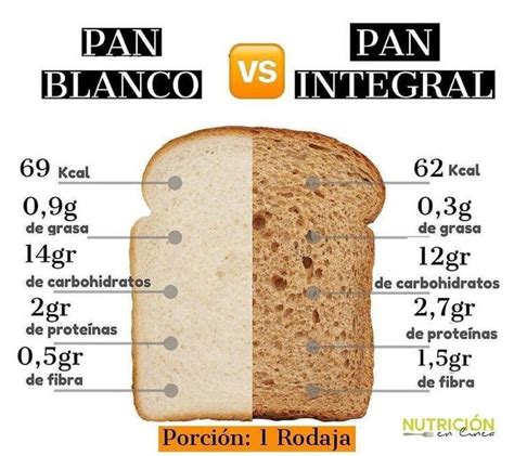 Tipos de pan: integral vs. blanco