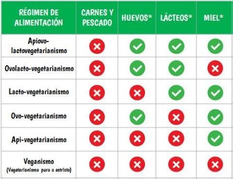 Tipos de veganos