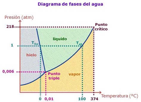 Transiciones de fase del agua