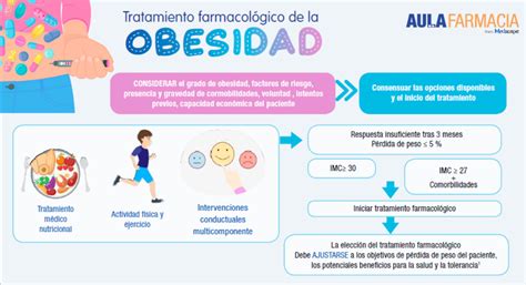 Tratamiento farmacológico para la obesidad