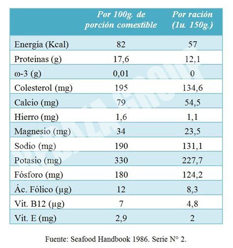 Valor Nutricional Camarones