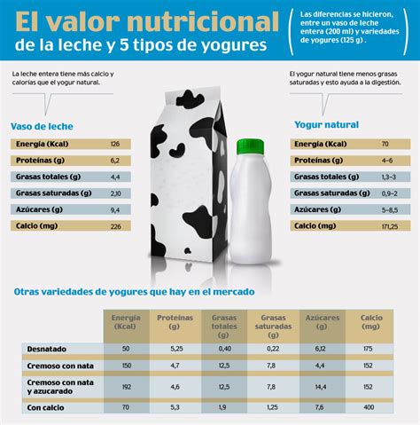 Valor Nutricional de la Leche