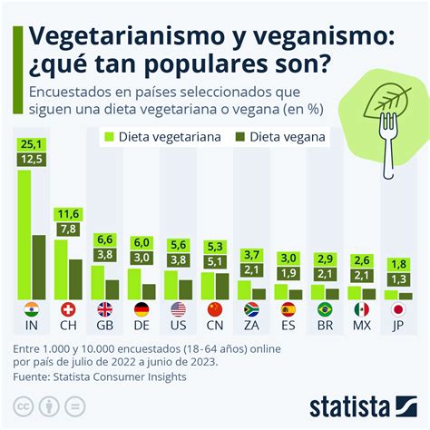 Vegetarianos
