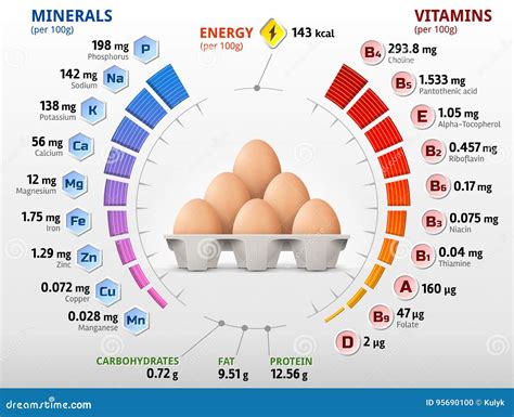 Vitaminas y Minerales del Huevo
