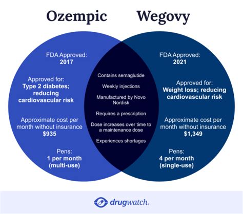 Wegovy vs Ozempic