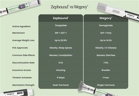 Wegovy vs Zepbound