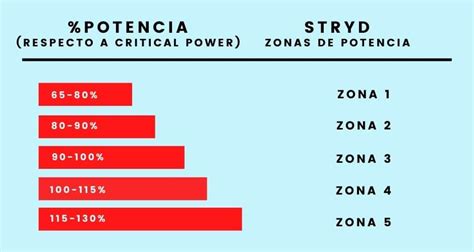 Zonas de Potencia