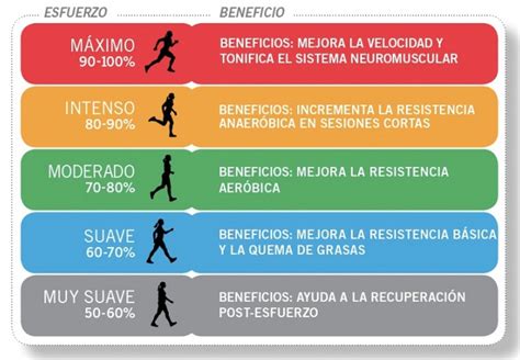 Zonas de Ritmo Cardíaco