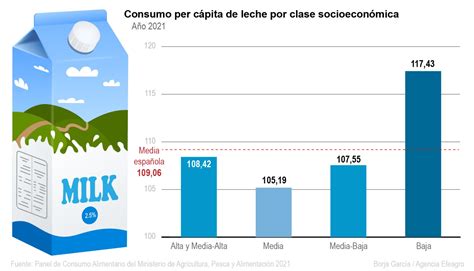 consumo de leche